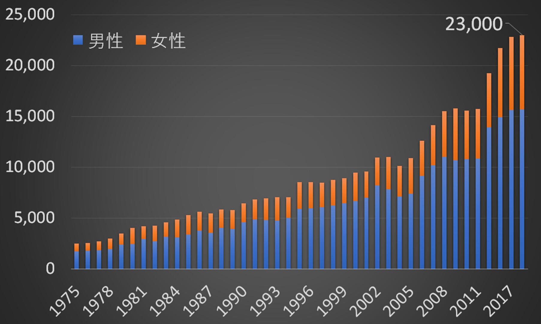口腔がん 罹患者数